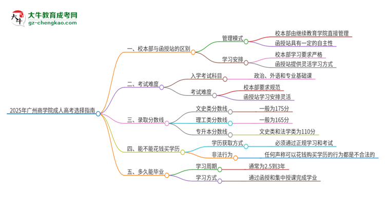 2025年廣州商學(xué)院成人高考校本部和函授站哪個好一點？思維導(dǎo)圖