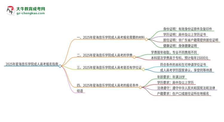 2025年星海音樂學(xué)院成人高考報(bào)名需要的材料是什么