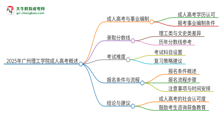 2025年廣州理工學院成人高考能考事業(yè)編嗎？思維導圖