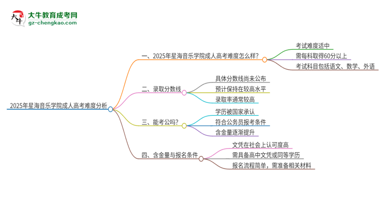 2025年星海音樂學(xué)院成人高考有多難？