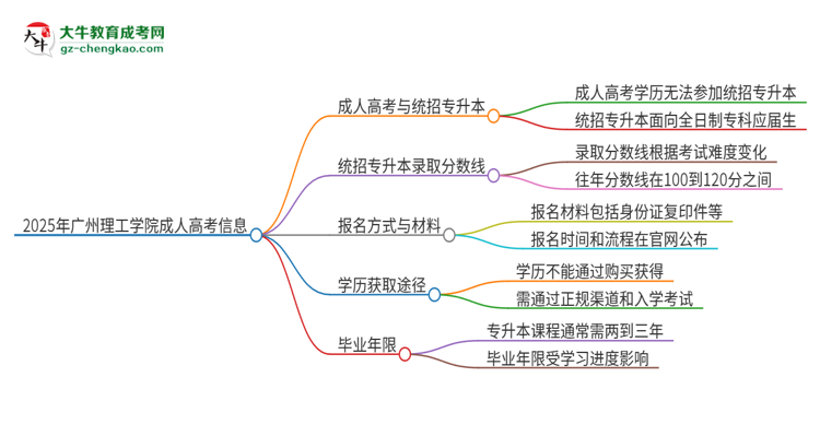 2025年廣州理工學(xué)院考完成人高考還能參加統(tǒng)招專(zhuān)升本嗎？思維導(dǎo)圖