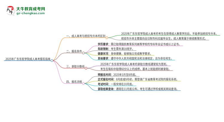 2025年廣東東軟學院考完成人高考還能參加統(tǒng)招專升本嗎？思維導圖