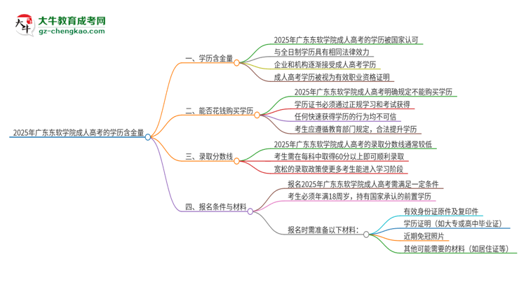 2025年廣東東軟學(xué)院成人高考的學(xué)歷含金量怎么樣？思維導(dǎo)圖