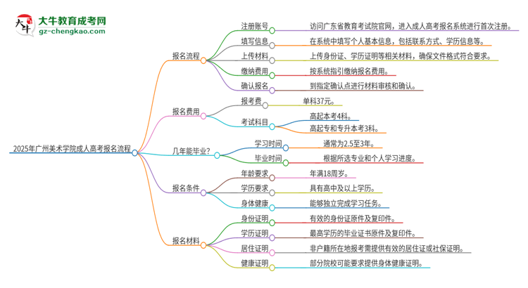 2025年廣州美術(shù)學(xué)院成人高考報名流程是什么？