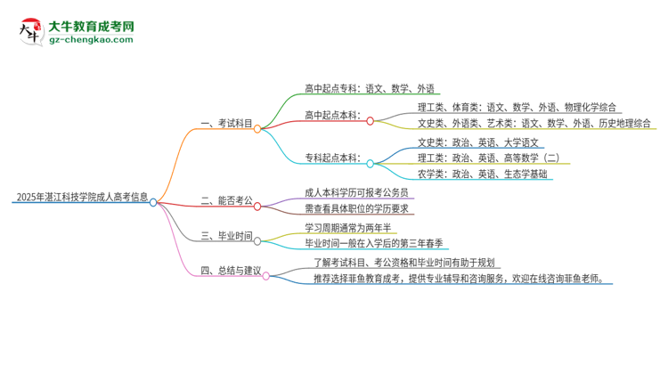 2025年湛江科技學院成人高考入學考試考幾科？