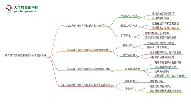 2025年廣州南方學(xué)院成人高考校本部和函授站哪個(gè)好一點(diǎn)？