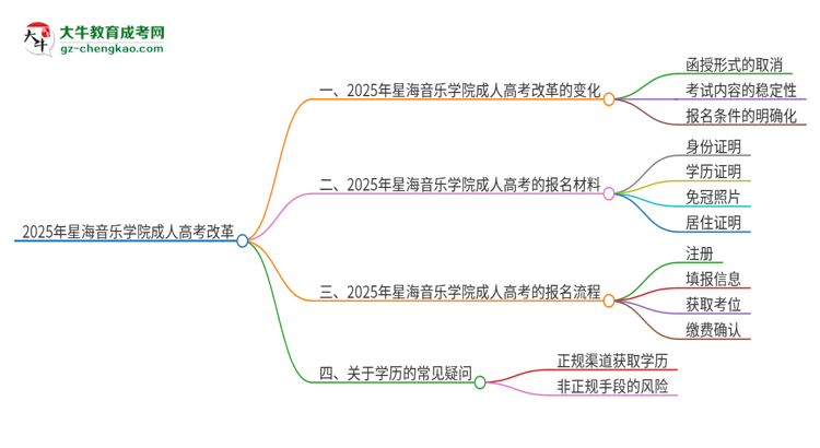 2025年星海音樂學(xué)院成人高考改革了哪些內(nèi)容？思維導(dǎo)圖