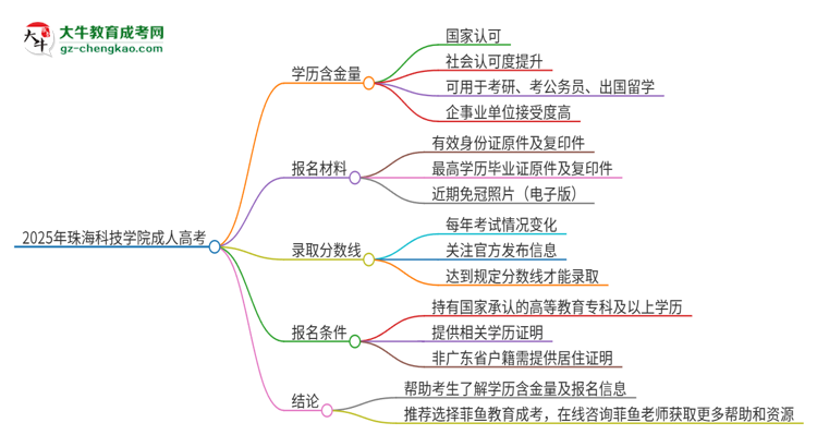 2025年珠?？萍紝W(xué)院成人高考的學(xué)歷含金量怎么樣？思維導(dǎo)圖