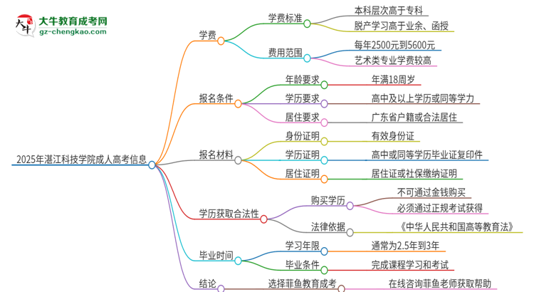 2025年湛江科技學院成人高考一年學費要多少？