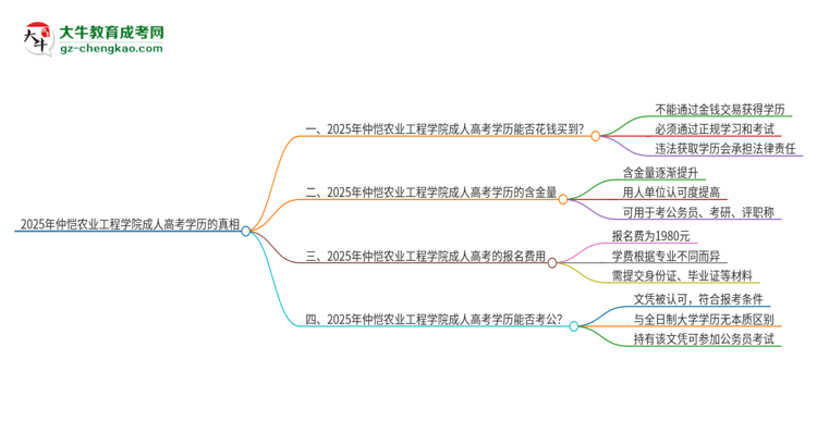 2025年仲愷農(nóng)業(yè)工程學(xué)院成人高考學(xué)歷能花錢買到！真的嗎？