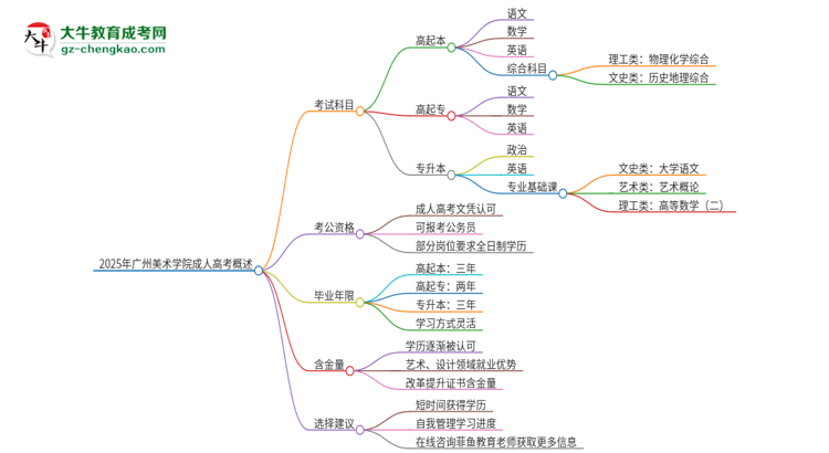 2025年廣州美術(shù)學(xué)院成人高考入學(xué)考試考幾科？