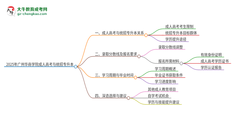 2025年廣州華商學(xué)院考完成人高考還能參加統(tǒng)招專升本嗎？