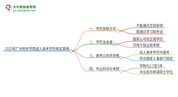 2025年廣州軟件學(xué)院成人高考學(xué)歷能花錢買到！真的嗎？思維導(dǎo)圖