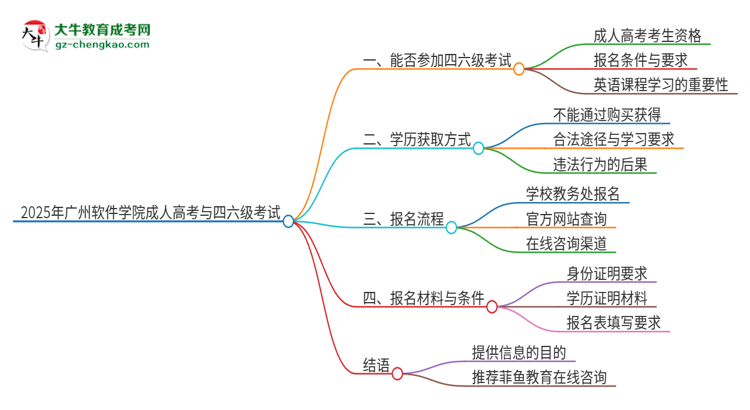 2025年廣州軟件學(xué)院讀成人高考能考四六級(jí)嗎？思維導(dǎo)圖