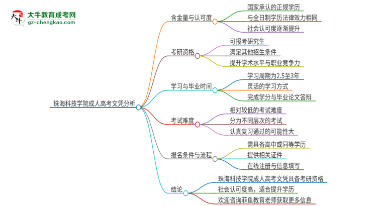 2025年珠海科技學院成人高考文憑能考研嗎？思維導圖