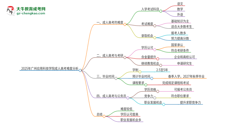 2025年廣州應(yīng)用科技學(xué)院成人高考有多難？思維導(dǎo)圖