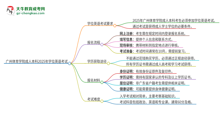 【圖文】廣州體育學(xué)院成人本科2025年需要考學(xué)位英語(yǔ)嗎？