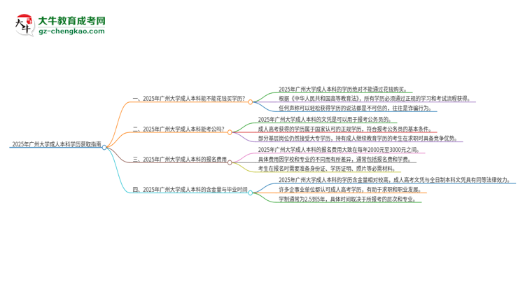 真的能買到2025年廣州大學成人本科學歷嗎？思維導圖