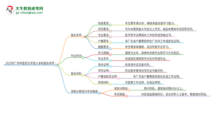 【答疑】2025年廣州中醫(yī)藥大學(xué)成人本科報名需要滿足哪些限制條件？