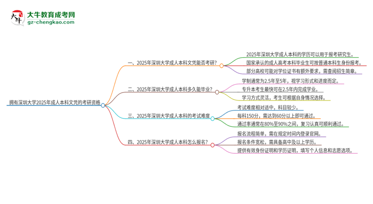 擁有深圳大學2025年成人本科文憑可以報考研究生嗎？思維導圖