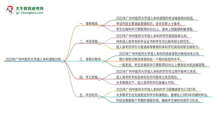 【科普】2025年廣州中醫(yī)藥大學(xué)成人本科課程難度如何？