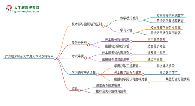 廣東技術師范大學2025年成人本科：校本部與函授站哪個好？思維導圖