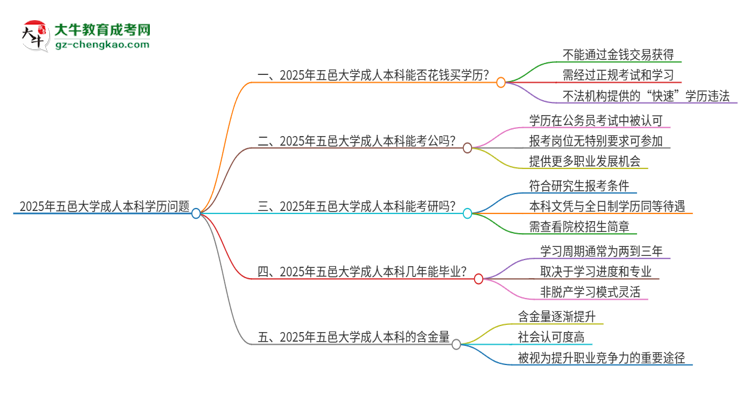 真的能買到2025年五邑大學(xué)成人本科學(xué)歷嗎？思維導(dǎo)圖