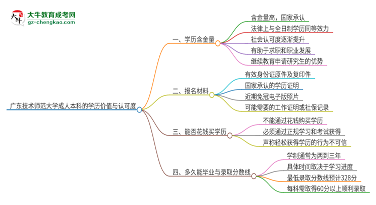 廣東技術(shù)師范大學(xué)2025年成人本科的學(xué)歷價(jià)值與認(rèn)可度如何？思維導(dǎo)圖