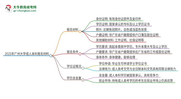 【答疑】2025年廣州大學(xué)成人本科報名需要準(zhǔn)備哪些材料？