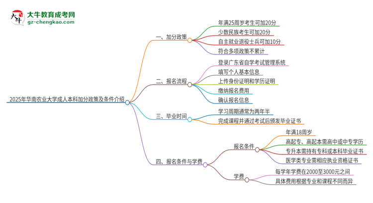 【圖文】2025年華南農(nóng)業(yè)大學(xué)成人本科加分政策及條件介紹