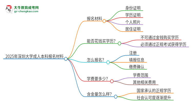 2025年深圳大學(xué)成人本科報(bào)名需要準(zhǔn)備哪些材料？思維導(dǎo)圖