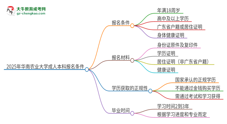 【答疑】2025年華南農(nóng)業(yè)大學(xué)成人本科報名需要滿足哪些限制條件？