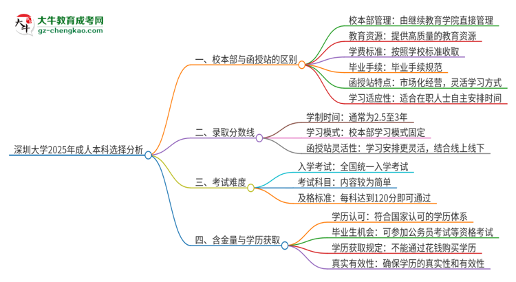 深圳大學(xué)2025年成人本科：校本部與函授站哪個好？思維導(dǎo)圖