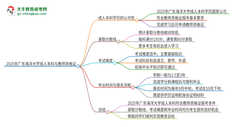 【圖文】2025年廣東海洋大學(xué)的成人本科是否符合教師資格證報(bào)考條件？