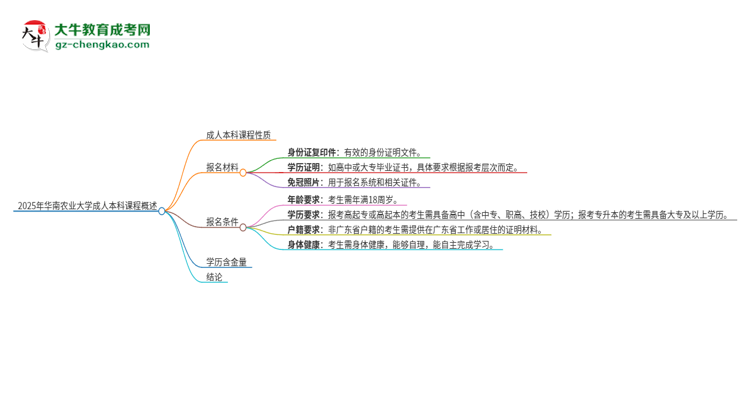 2025年華南農(nóng)業(yè)大學(xué)的成人本科課程屬于全日制嗎？思維導(dǎo)圖