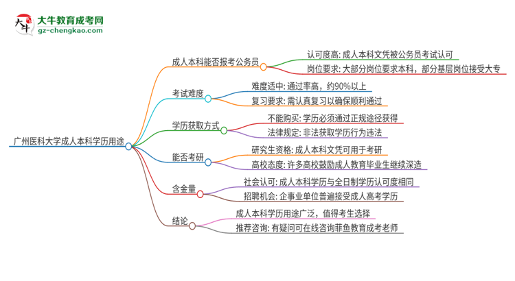 可以用廣州醫(yī)科大學(xué)2025年成人本科學(xué)歷報(bào)考公務(wù)員嗎？思維導(dǎo)圖