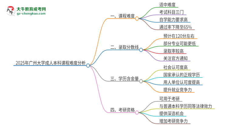 【科普】2025年廣州大學成人本科課程難度如何？