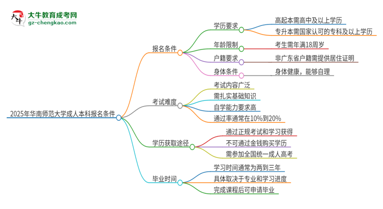 2025年華南師范大學(xué)成人本科報名需要滿足哪些限制條件？思維導(dǎo)圖