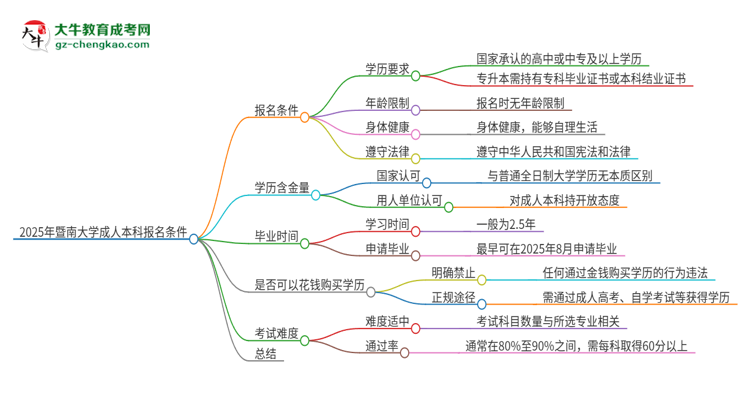 2025年暨南大學成人本科報名需要滿足哪些限制條件？思維導圖