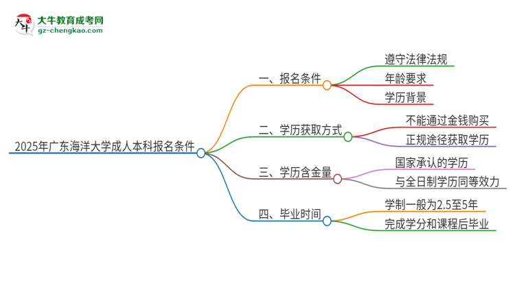 2025年廣東海洋大學成人本科報名需要滿足哪些限制條件？思維導圖