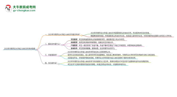 擁有華南農(nóng)業(yè)大學(xué)2025年成人本科文憑可以報(bào)考研究生嗎？思維導(dǎo)圖