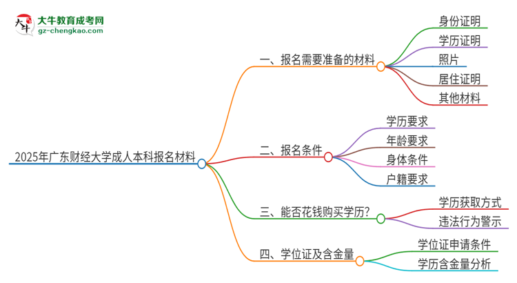 2025年廣東財經(jīng)大學(xué)成人本科報名需要準(zhǔn)備哪些材料？思維導(dǎo)圖