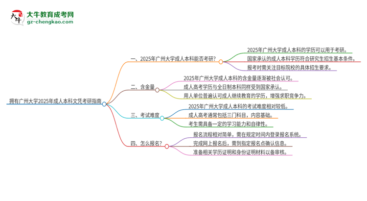 擁有廣州大學2025年成人本科文憑可以報考研究生嗎？思維導圖