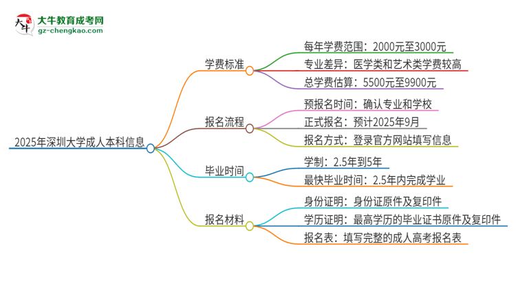 2025年深圳大學(xué)成人本科的學(xué)費(fèi)標(biāo)準(zhǔn)是多少？思維導(dǎo)圖