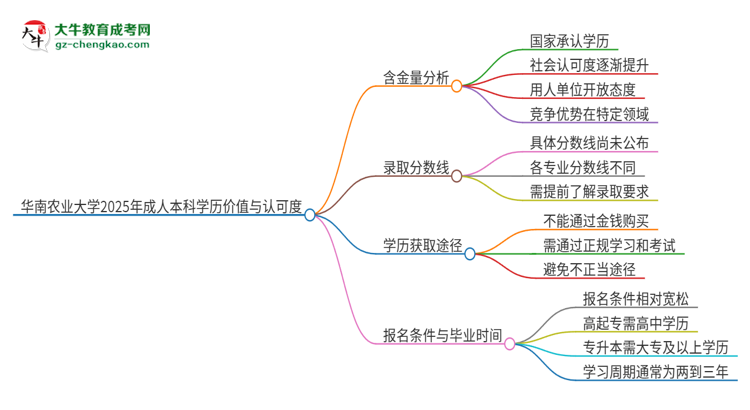 【科普】華南農(nóng)業(yè)大學(xué)2025年成人本科的學(xué)歷價值與認(rèn)可度如何？