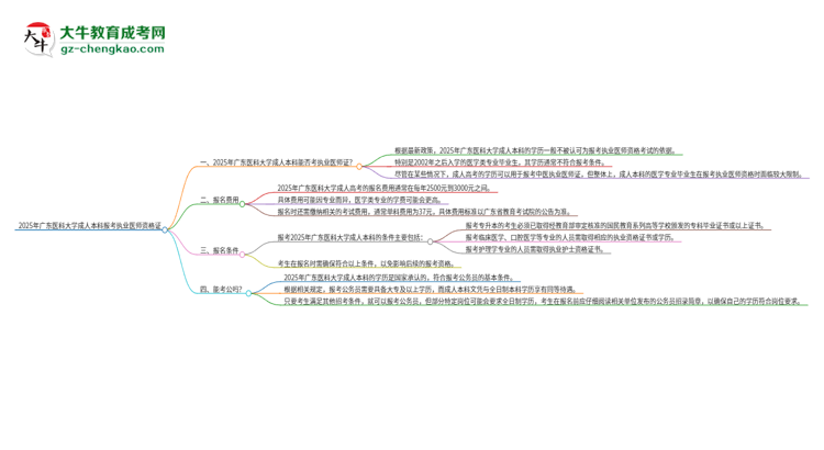 2025年廣東醫(yī)科大學成人本科可否報考執(zhí)業(yè)醫(yī)師資格證？思維導圖