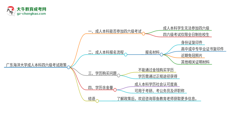 廣東海洋大學(xué)2025年成人本科學(xué)生能參加四六級(jí)考試嗎？思維導(dǎo)圖