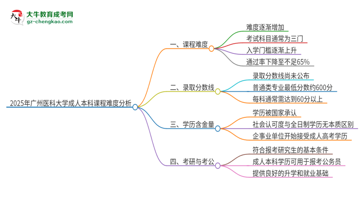 2025年廣州醫(yī)科大學成人本科課程難度如何？思維導圖