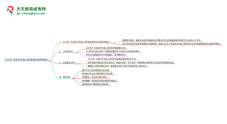 2025年廣東海洋大學成人本科可否報考執(zhí)業(yè)醫(yī)師資格證？思維導(dǎo)圖