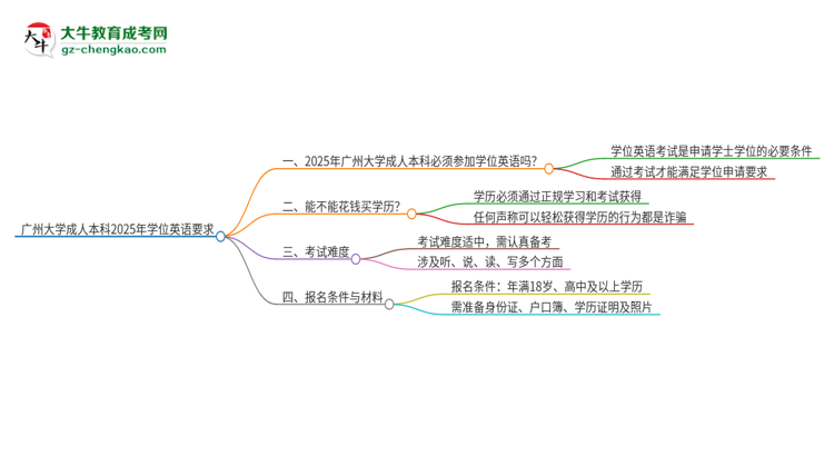 廣州大學(xué)成人本科2025年需要考學(xué)位英語(yǔ)嗎？思維導(dǎo)圖